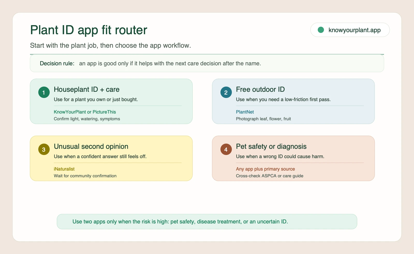 Plant identifier app fit router showing when to use houseplant care apps, free outdoor ID, second opinions, and safety cross-checks