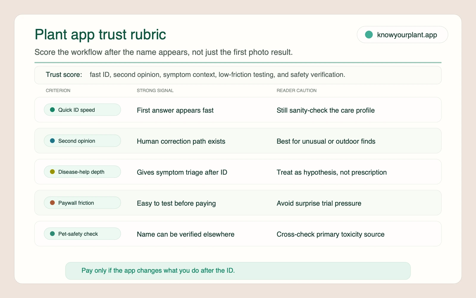 Plant app trust rubric scorecard with criteria for speed, second opinion, disease help, paywall friction, and pet safety checks