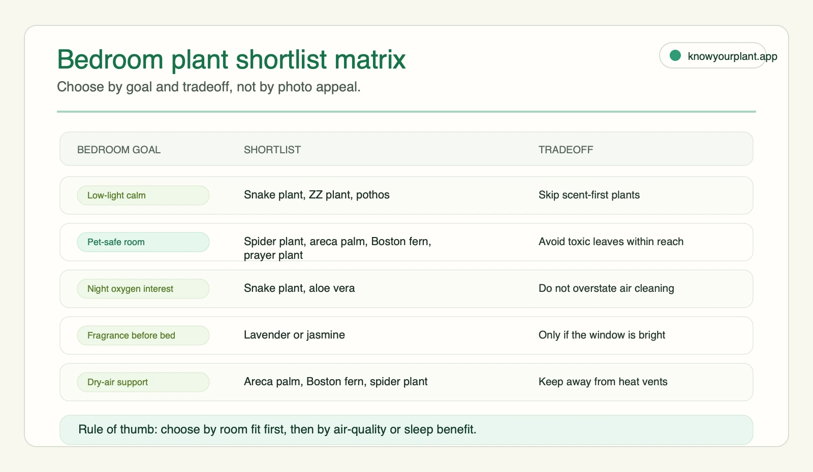 Bedroom plant shortlist matrix comparing low-light calm, pet-safe rooms, night oxygen interest, fragrance, and dry-air support