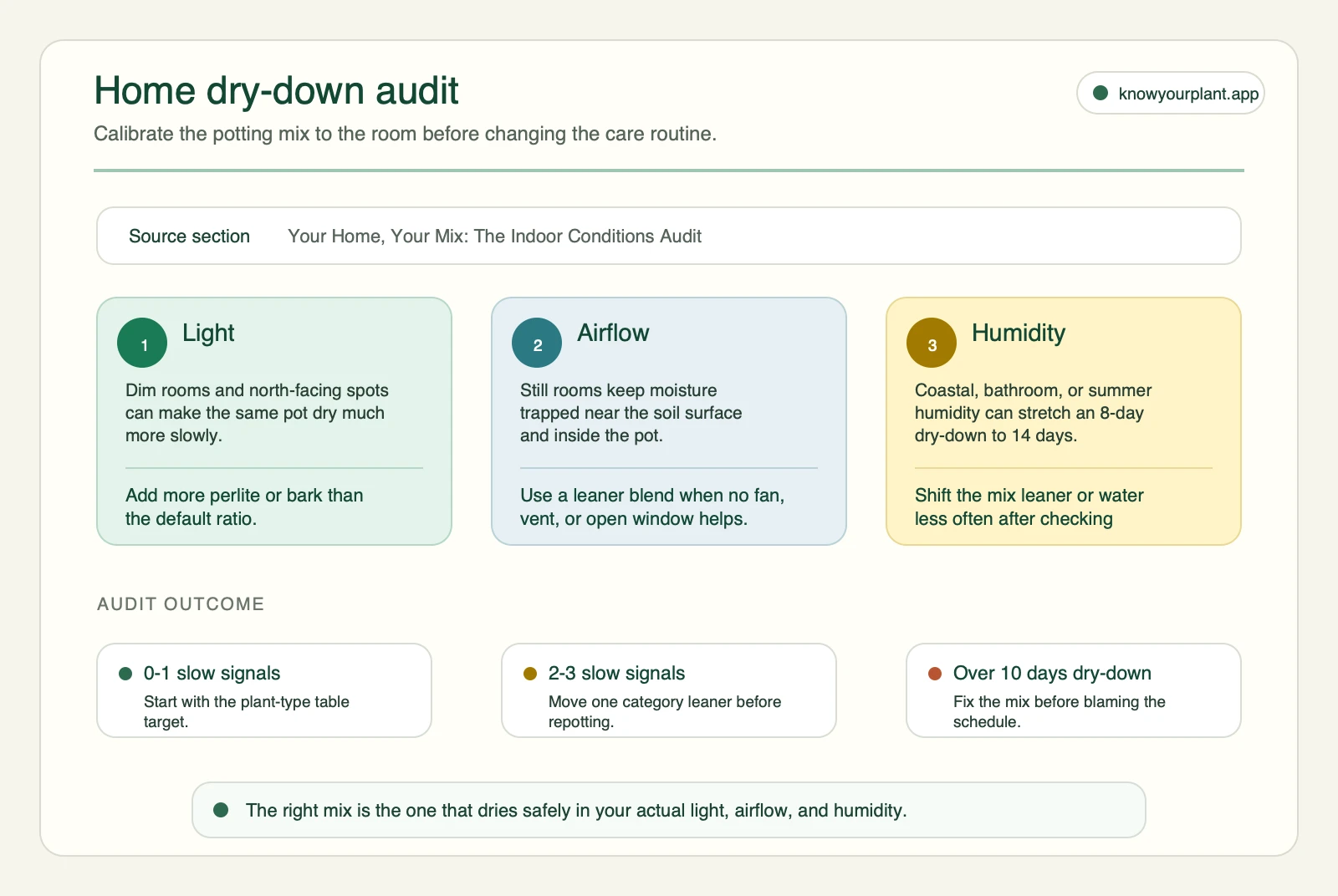 Home dry-down audit showing light airflow and humidity signals that change indoor potting mix recommendations