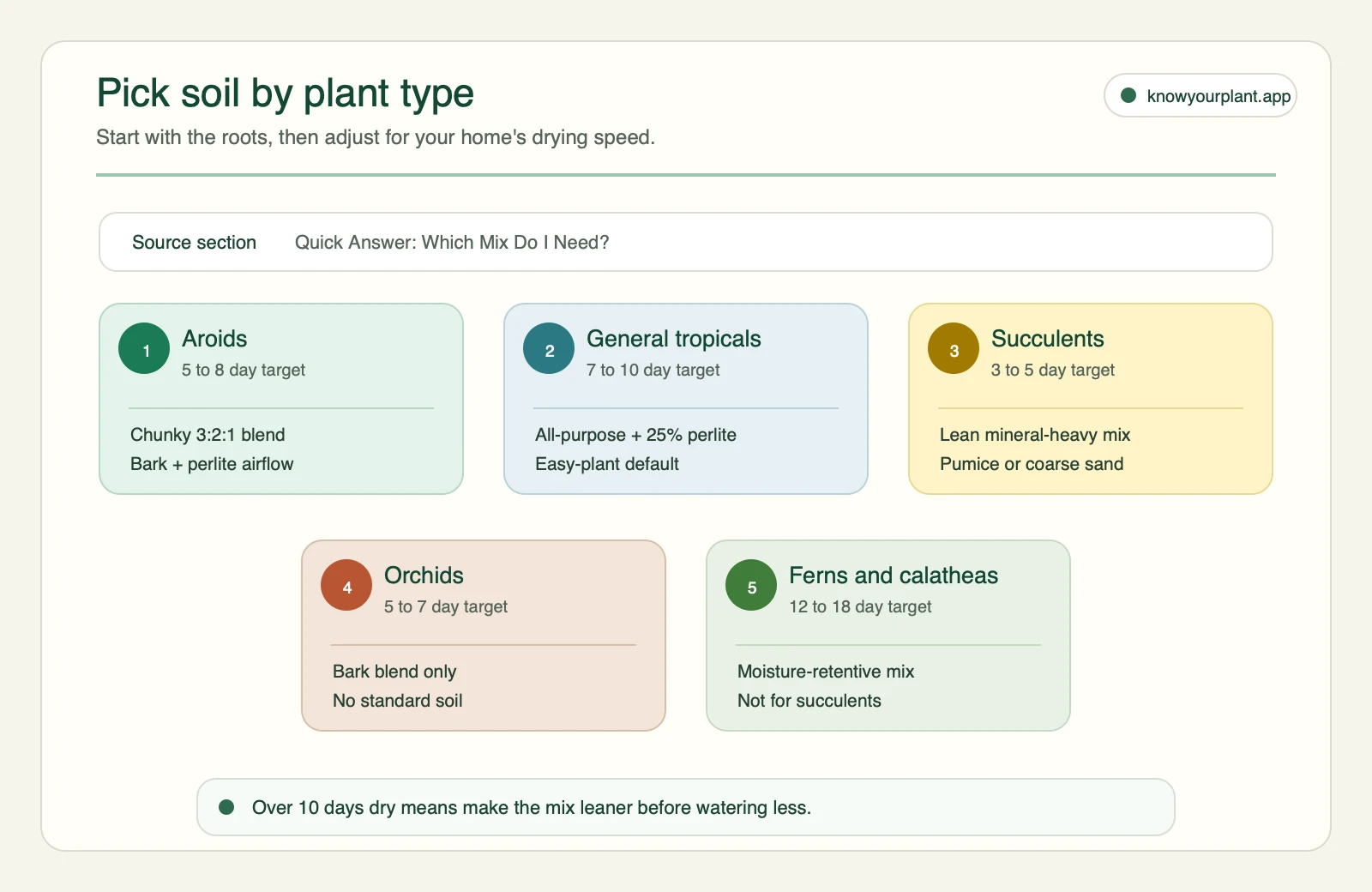 Indoor potting soil picker by plant type with drying time targets for aroids tropicals succulents orchids and ferns