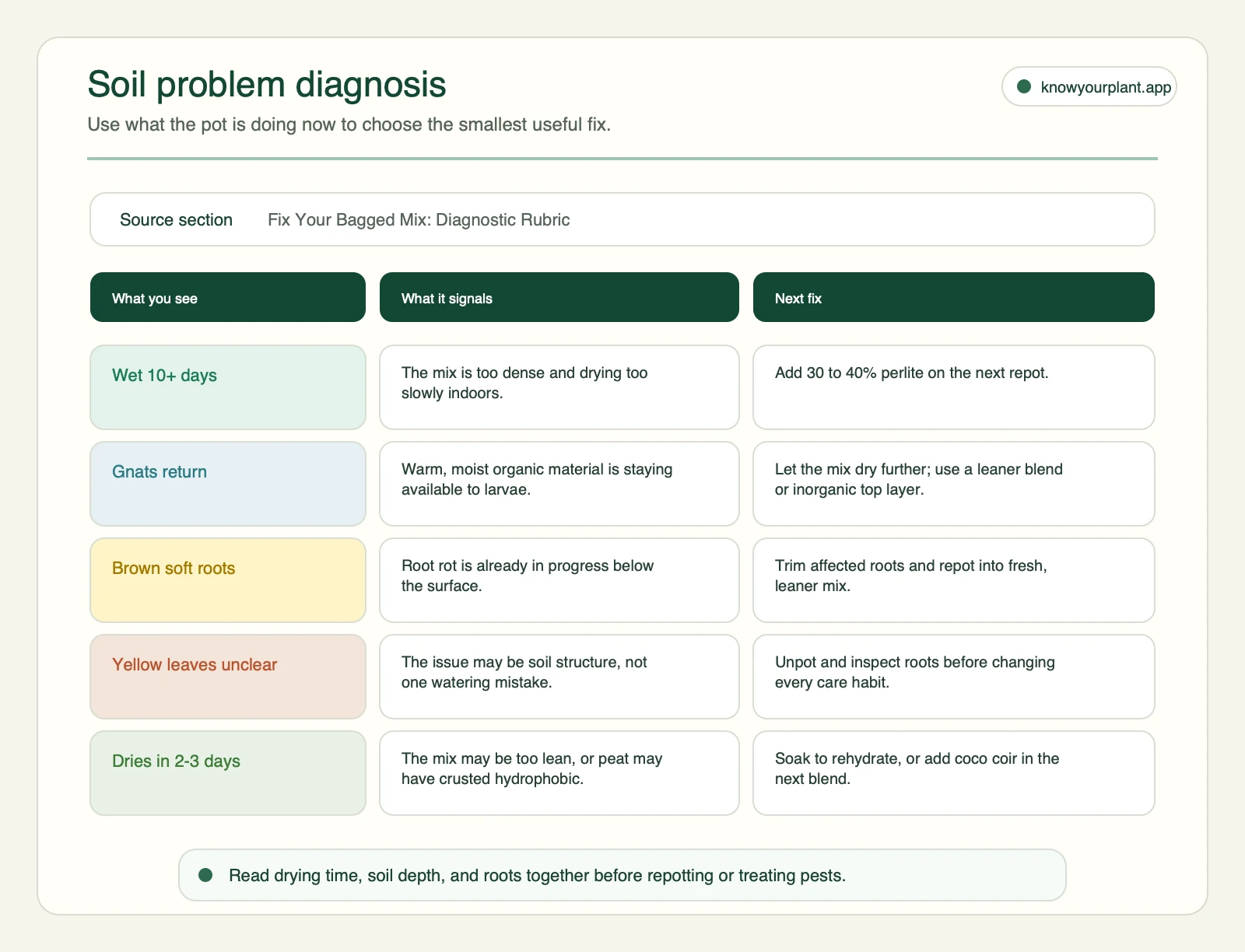 Indoor potting soil problem diagnosis table mapping wet soil gnats soft roots yellow leaves and fast dry-down to practical fixes