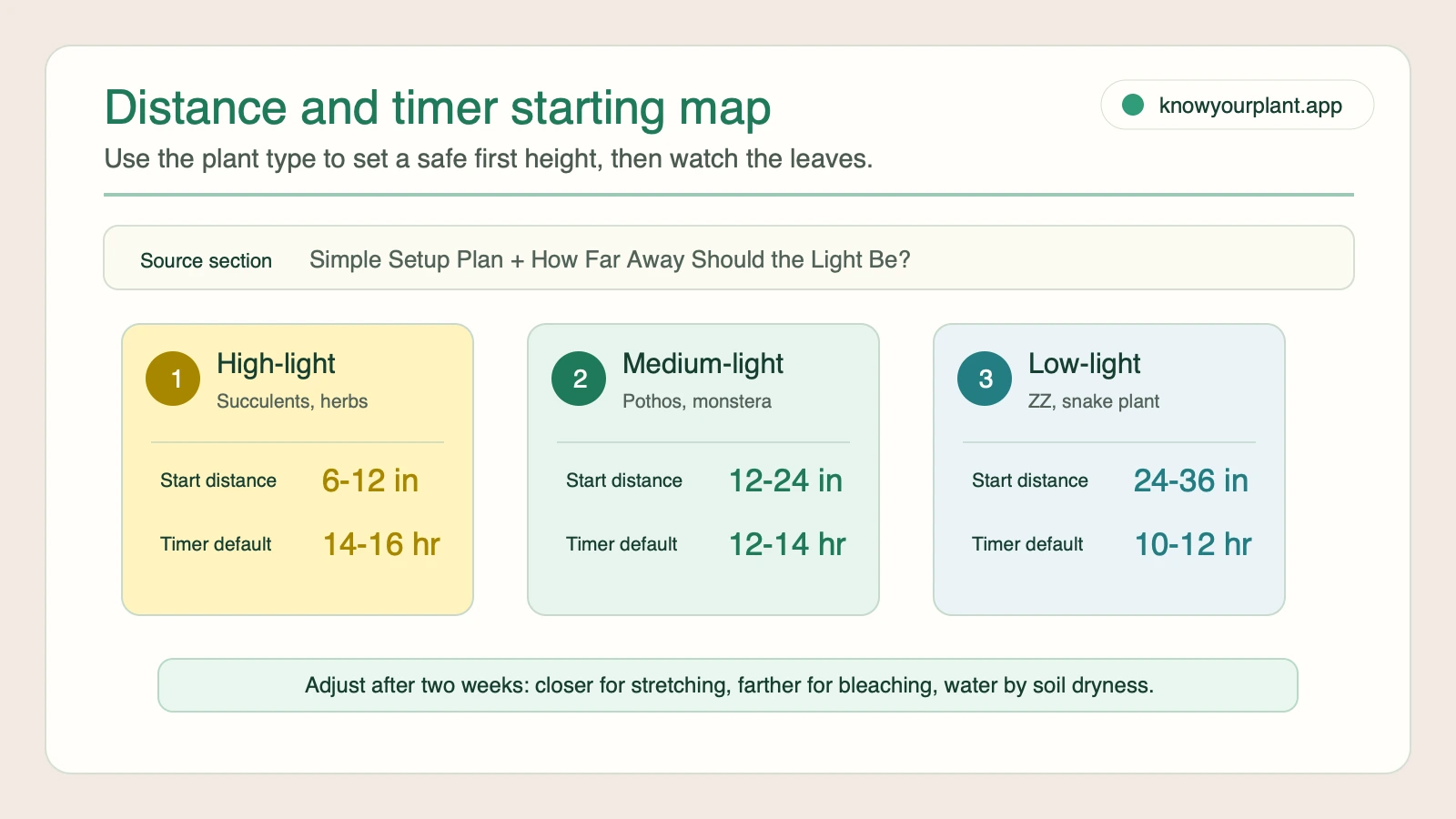 Grow light distance and timer starting map for high light medium light and low light houseplants