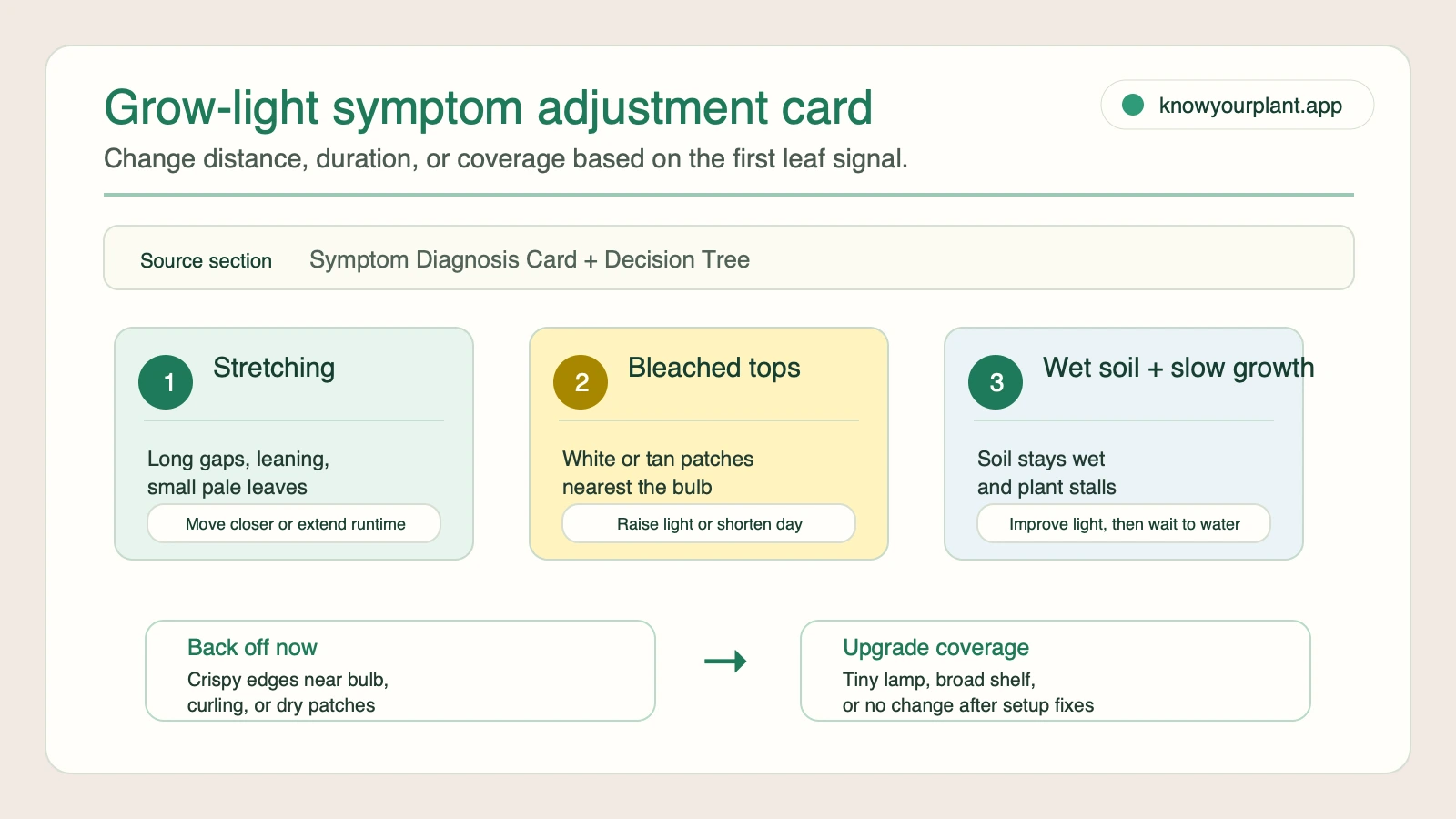 Grow light symptom adjustment card showing when to move the light closer raise it back or upgrade coverage