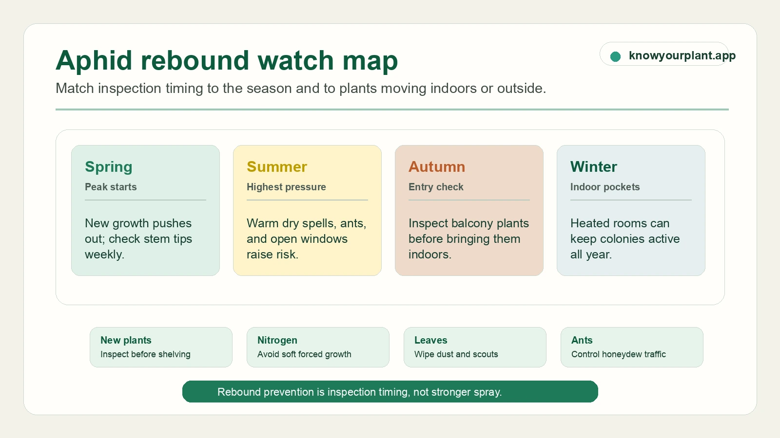 Aphid seasonal rebound watch map Aphid seasonal rebound watch map showing spring, summer, autumn, and winter inspection priorities plus prevention checks