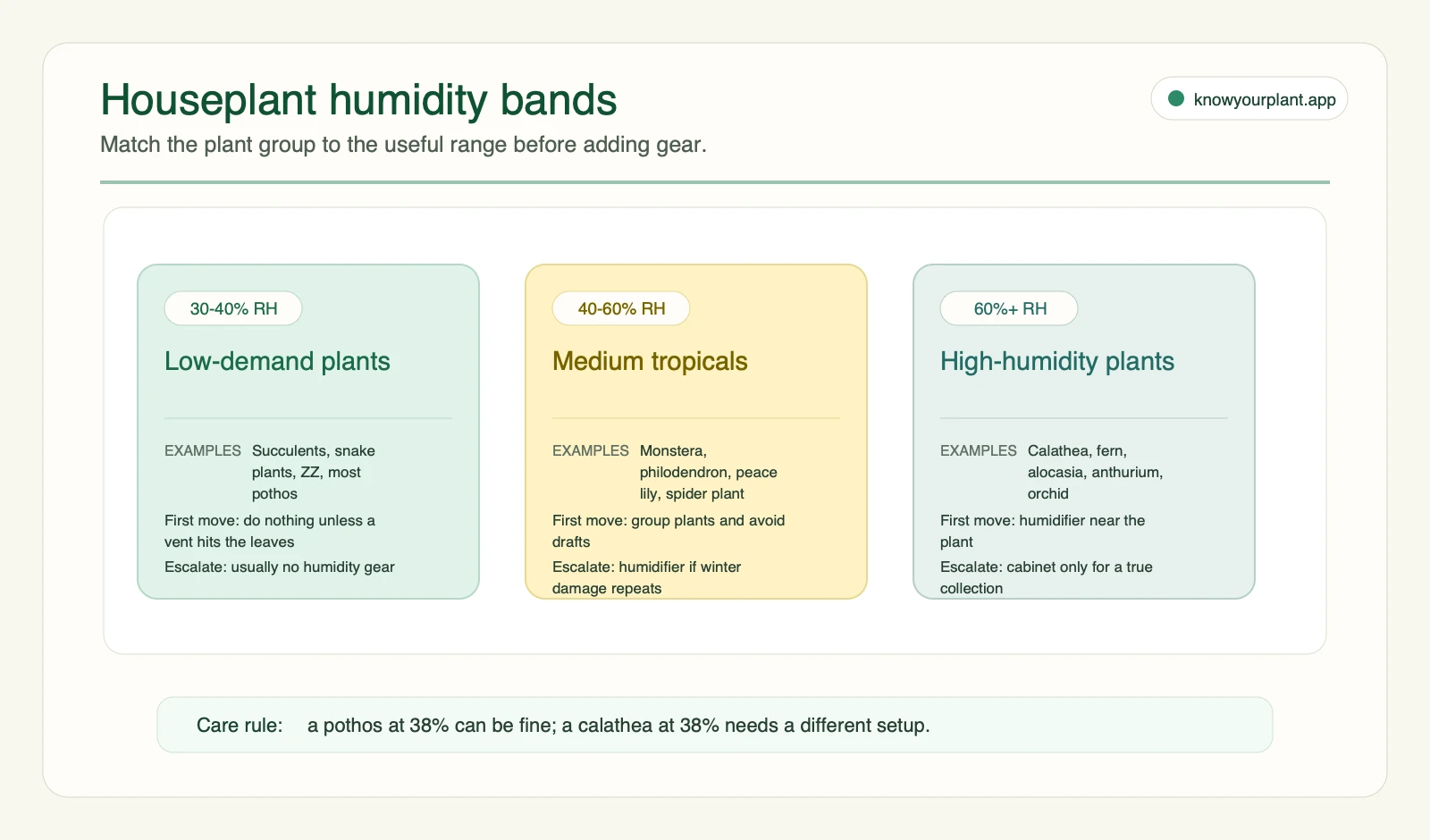 Houseplant humidity band care cards showing low-demand plants at 30-40%, medium tropicals at 40-60%, and high-humidity plants above 60%
