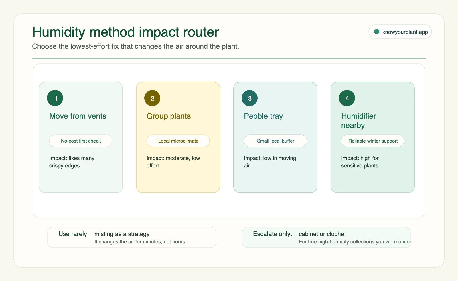 Humidity method impact router comparing moving plants from vents, grouping plants, pebble trays, nearby humidifiers, misting, and cabinets