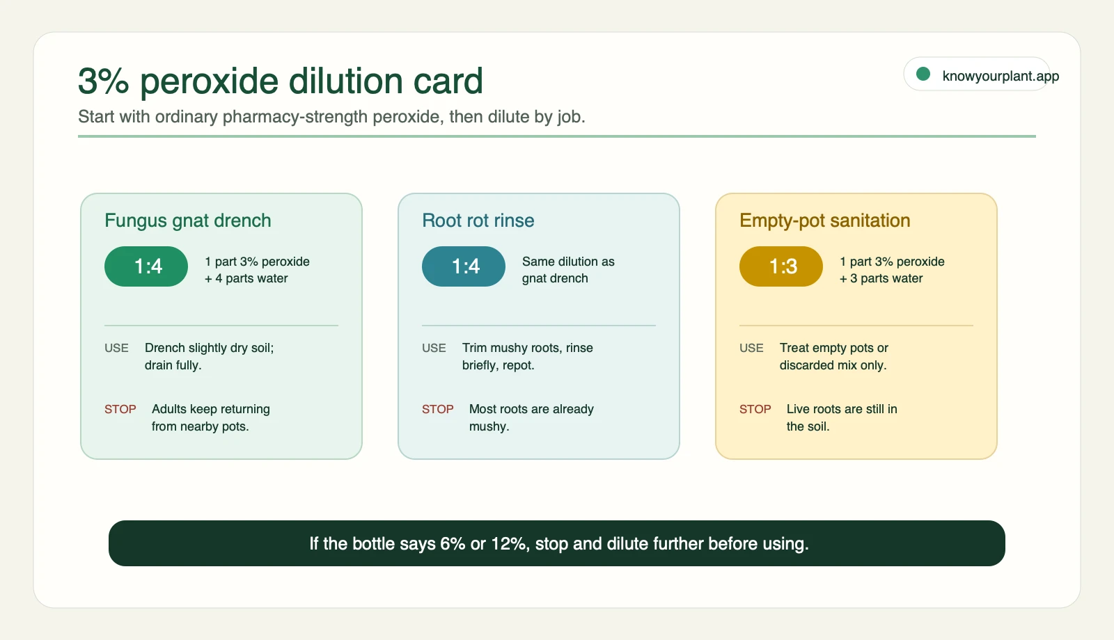 3 percent hydrogen peroxide dilution card for fungus gnat drench, root rot rinse, and empty-pot sanitation
