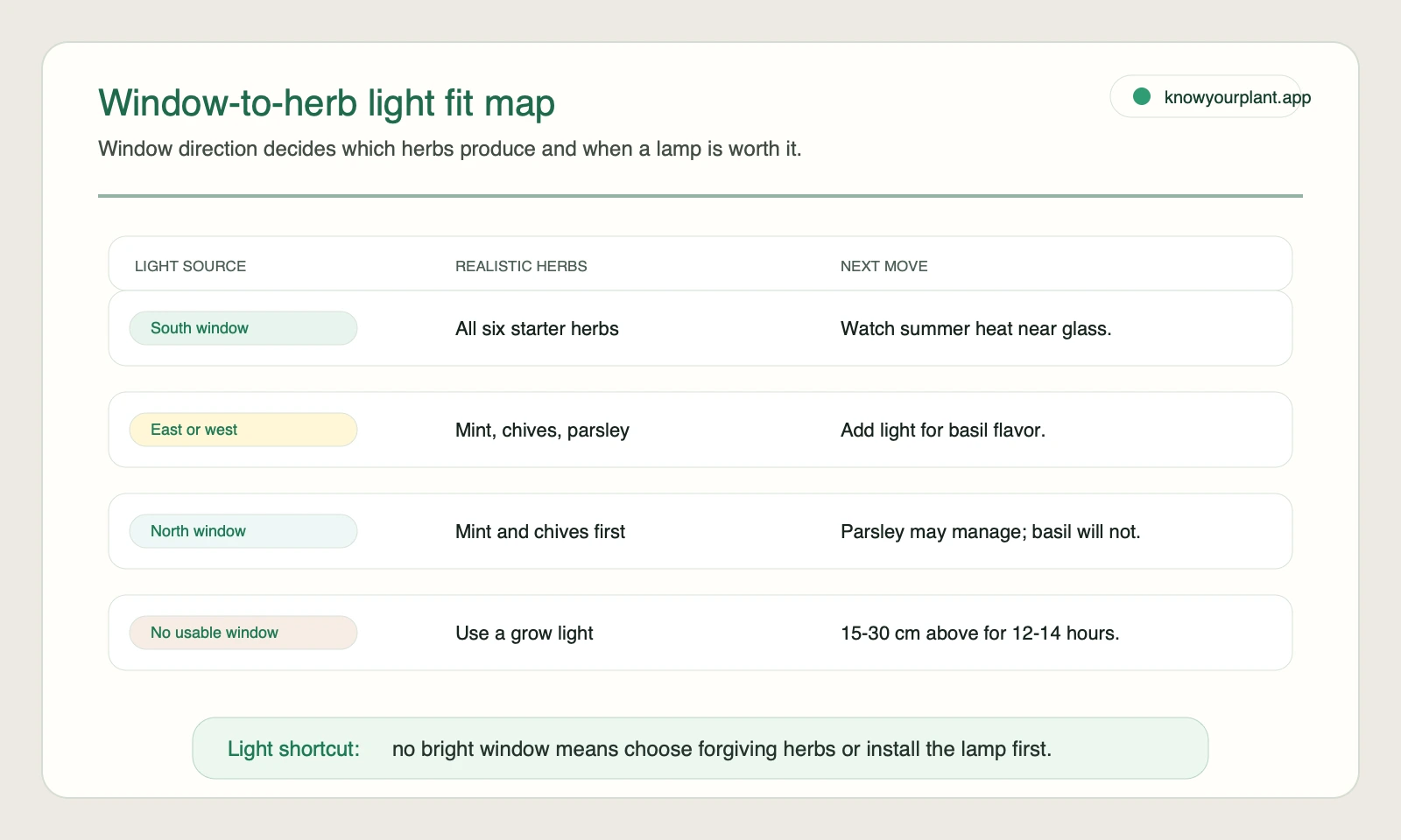 Window to herb light fit map showing south east west north and no-window herb choices plus grow light actions