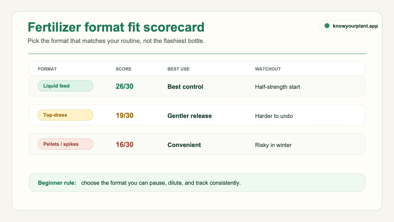 Houseplant fertilizer format scorecard comparing liquid feed top-dress and slow-release pellets by score use case and watchout