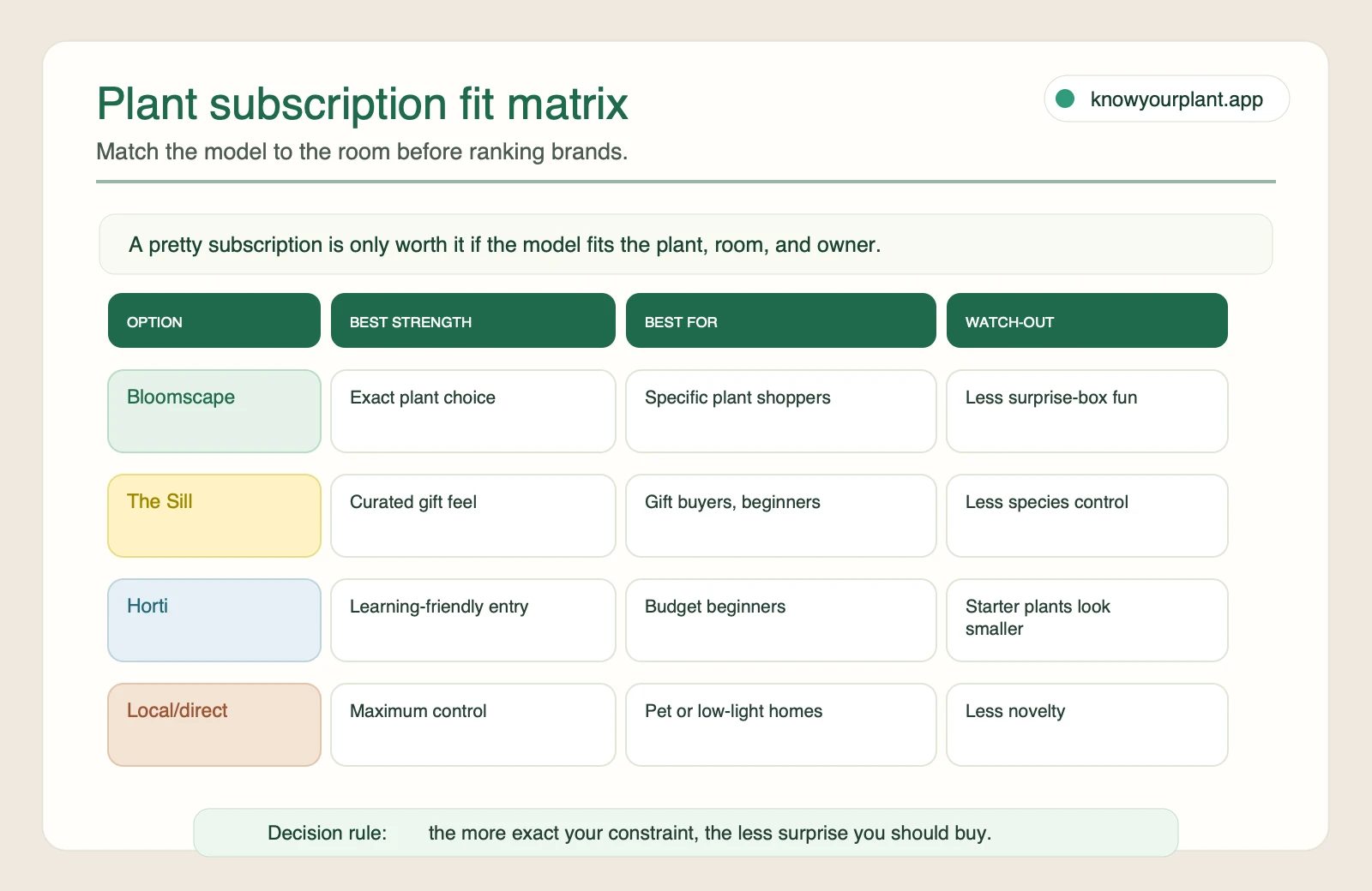 Plant subscription fit matrix comparing Bloomscape, The Sill, Horti, and local or direct buying