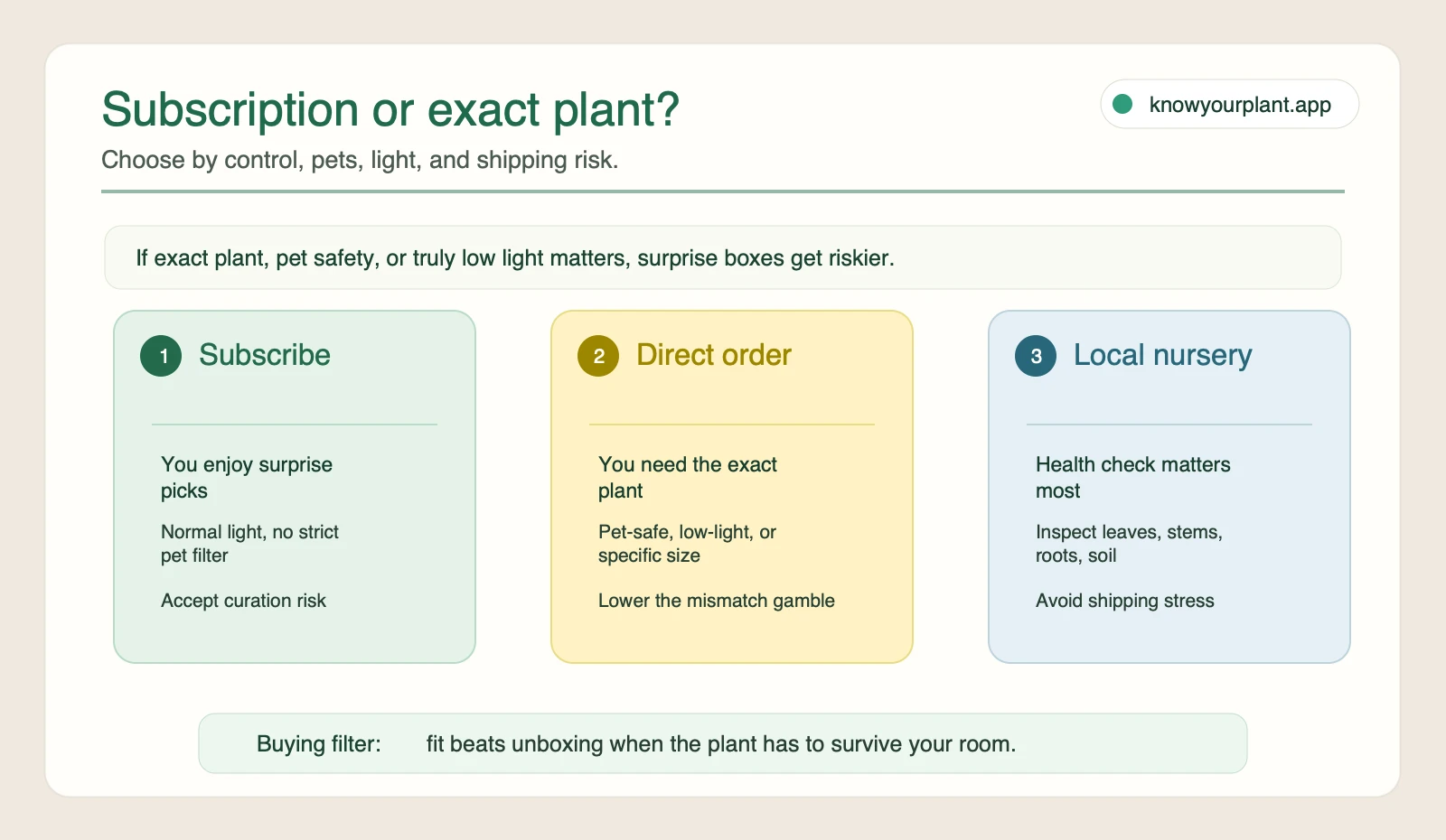 Plant subscription decision route comparing subscription boxes, direct plant orders, and local nurseries
