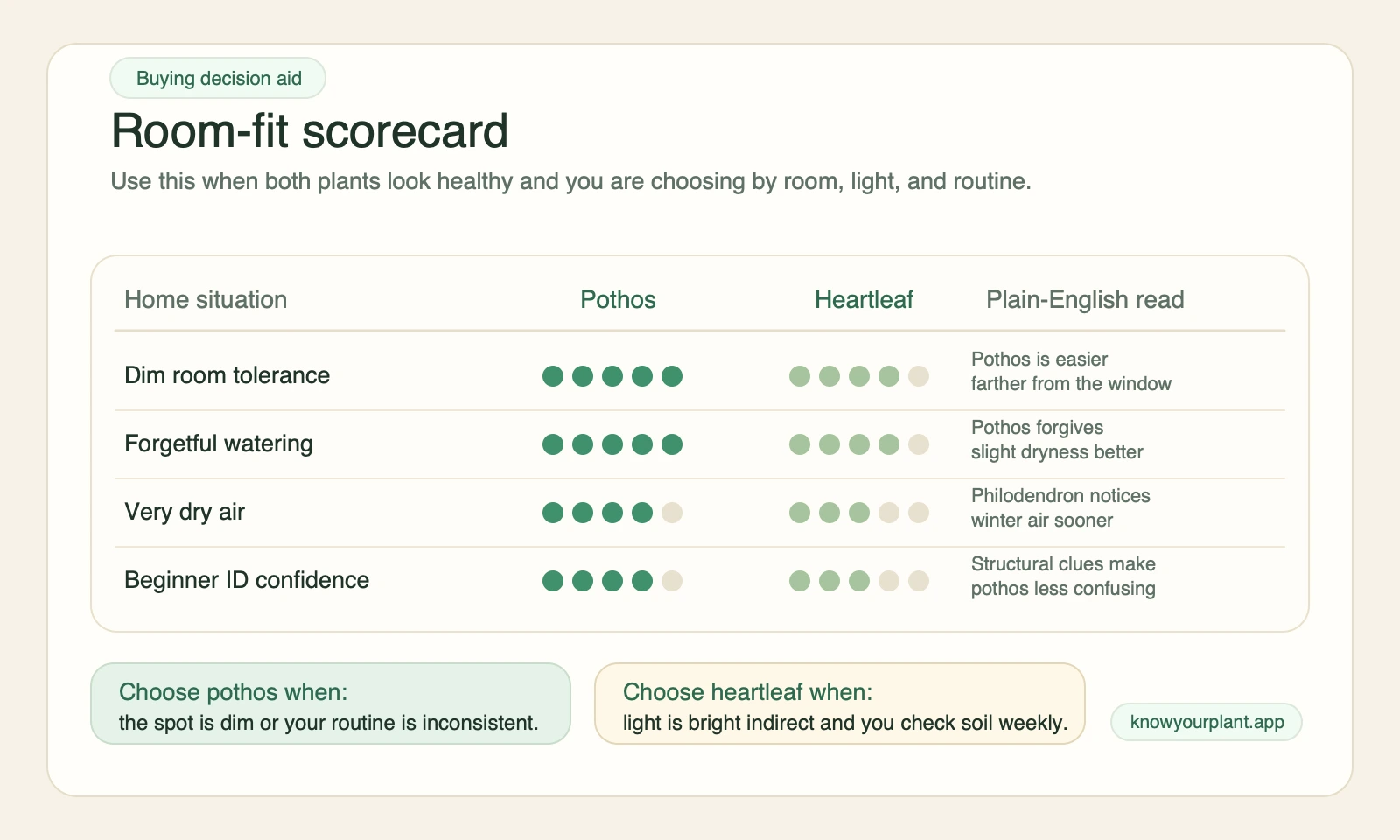 Pothos vs heartleaf philodendron room-fit scorecard comparing dim rooms, forgetful watering, dry air, and beginner ID confidence