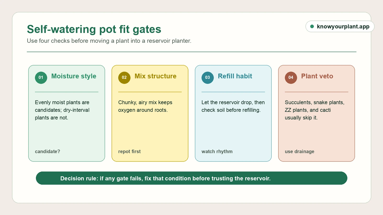 Self-watering pot fit gates for moisture style, airy mix structure, refill habit, and plant veto checks