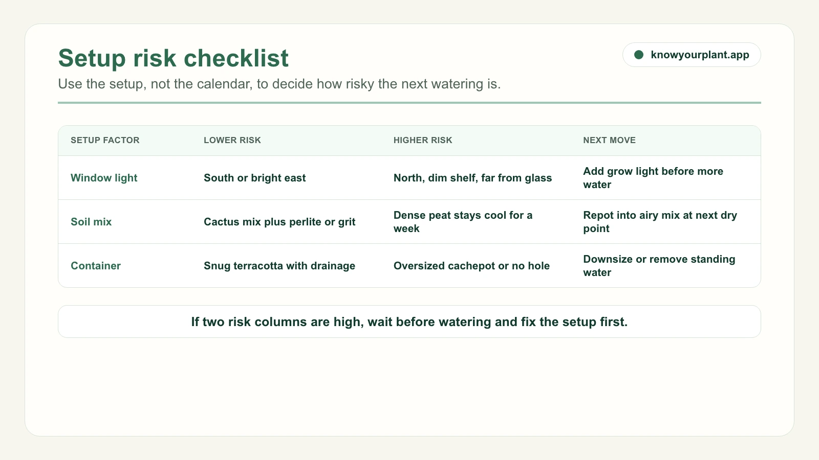 Succulent setup risk checklist Succulent setup risk checklist comparing light soil pot drainage and cachepot risks
