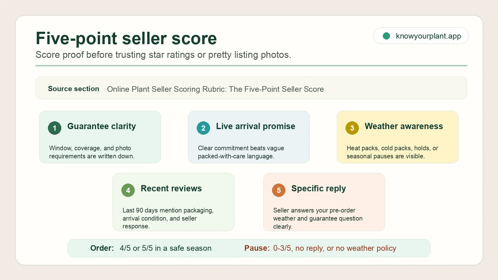 Five-point seller score Five-point seller scorecard showing guarantee clarity, live arrival promise, weather awareness, recent reviews, and specific seller reply